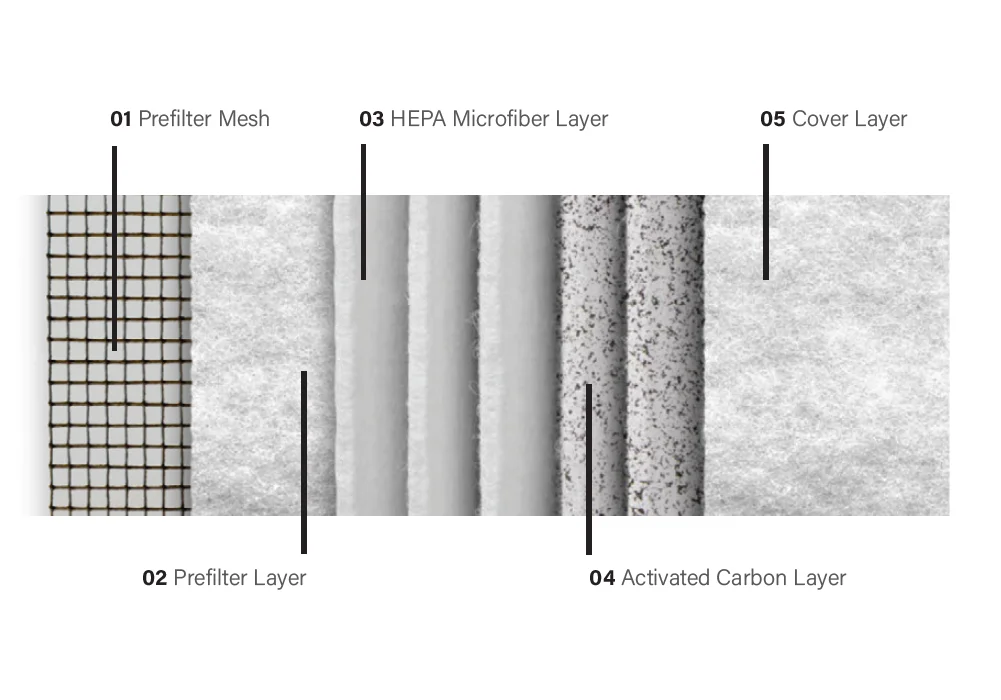 360 HEPA and Activated Carbon Multi Layer Filter for IDEAL AP40 Pro - Image 2